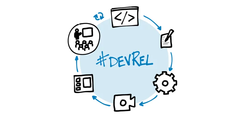 DevRel Cycle from Okra